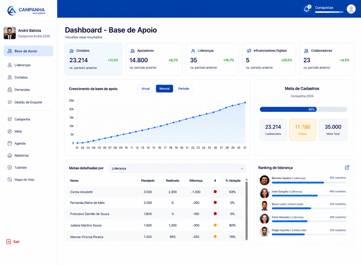 Dashboard do Campanha Ativa: crescimento da base de apoio, metas de cadastro, desempenho por bairro e ranking de lideranças